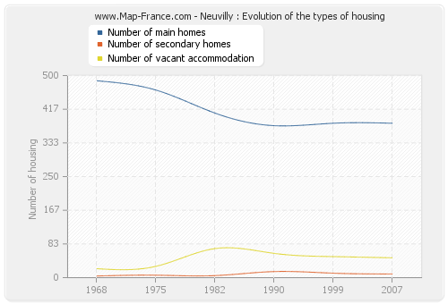 Neuvilly : Evolution of the types of housing