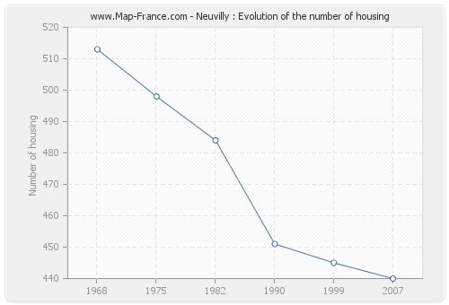 Neuvilly : Evolution of the number of housing