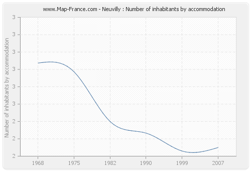 Neuvilly : Number of inhabitants by accommodation