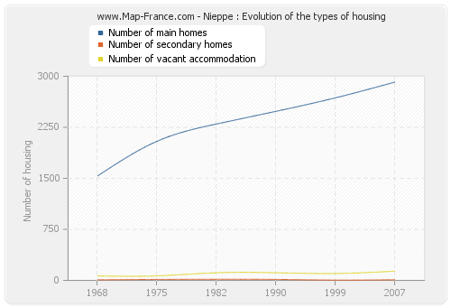 Nieppe : Evolution of the types of housing