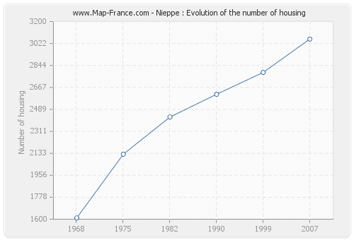 Nieppe : Evolution of the number of housing