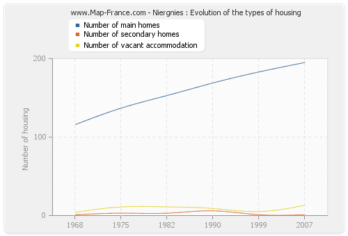 Niergnies : Evolution of the types of housing