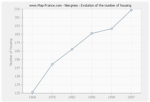 Niergnies : Evolution of the number of housing