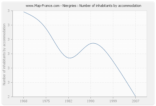 Niergnies : Number of inhabitants by accommodation