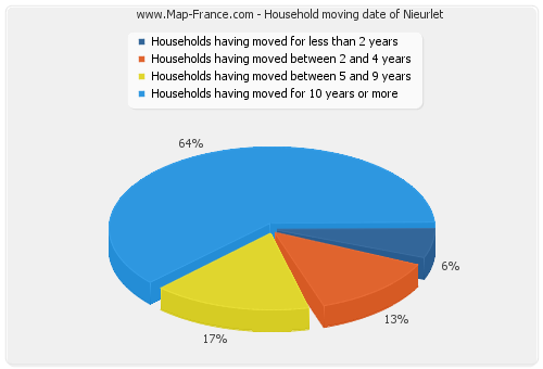 Household moving date of Nieurlet