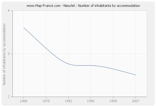 Nieurlet : Number of inhabitants by accommodation