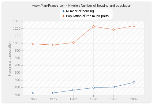 Nivelle : Number of housing and population