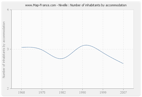 Nivelle : Number of inhabitants by accommodation
