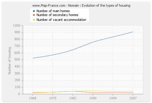 Nomain : Evolution of the types of housing
