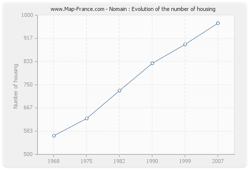 Nomain : Evolution of the number of housing