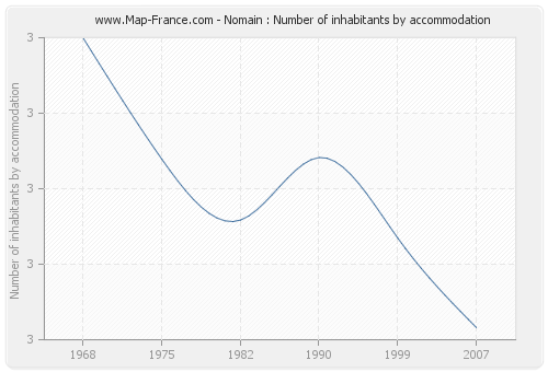 Nomain : Number of inhabitants by accommodation