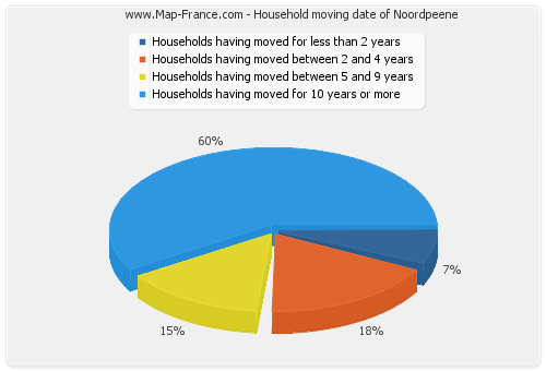 Household moving date of Noordpeene