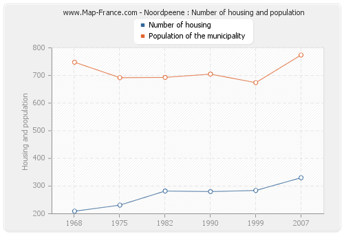 Noordpeene : Number of housing and population