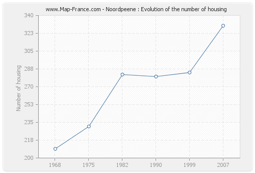 Noordpeene : Evolution of the number of housing