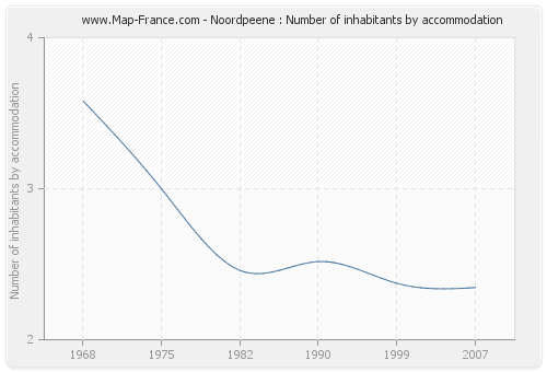 Noordpeene : Number of inhabitants by accommodation