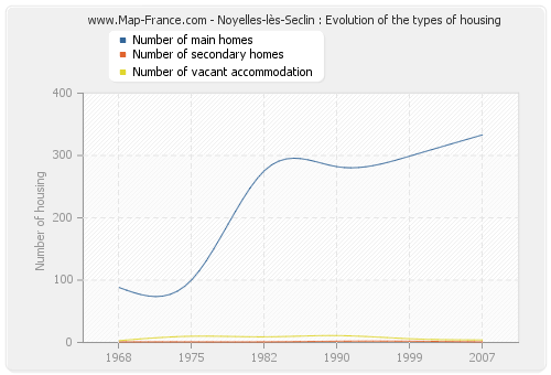 Noyelles-lès-Seclin : Evolution of the types of housing