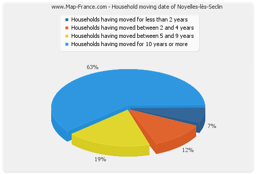 Household moving date of Noyelles-lès-Seclin