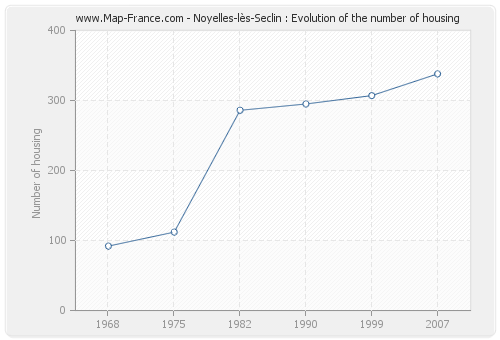 Noyelles-lès-Seclin : Evolution of the number of housing