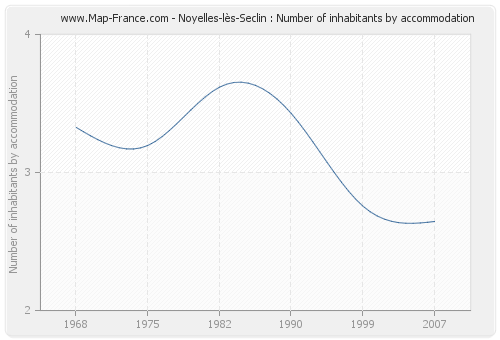 Noyelles-lès-Seclin : Number of inhabitants by accommodation