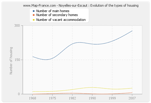Noyelles-sur-Escaut : Evolution of the types of housing