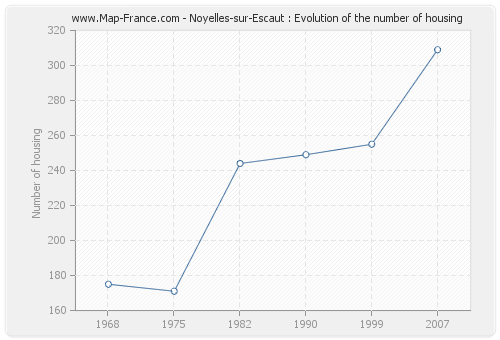 Noyelles-sur-Escaut : Evolution of the number of housing