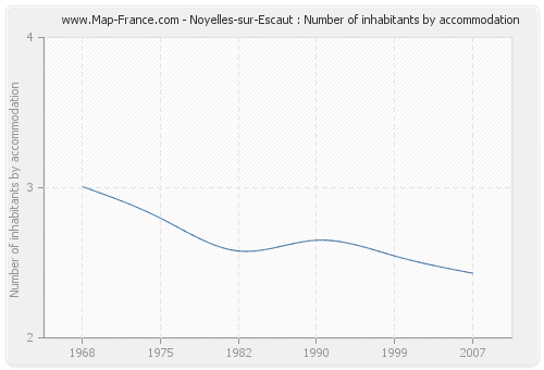 Noyelles-sur-Escaut : Number of inhabitants by accommodation