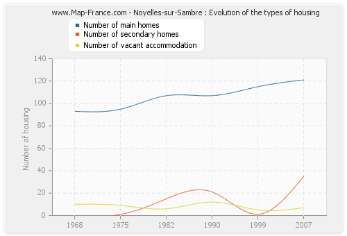 Noyelles-sur-Sambre : Evolution of the types of housing