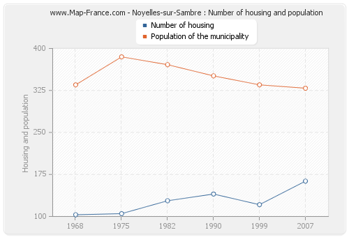 Noyelles-sur-Sambre : Number of housing and population
