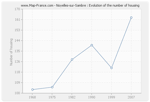 Noyelles-sur-Sambre : Evolution of the number of housing