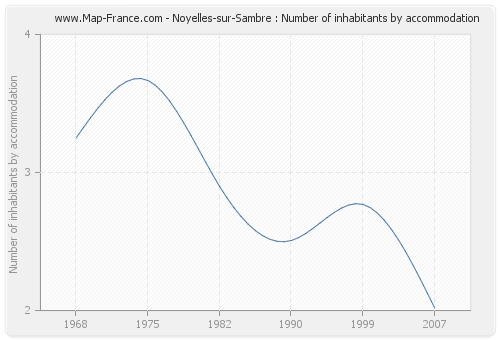 Noyelles-sur-Sambre : Number of inhabitants by accommodation