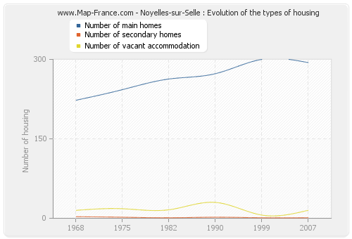 Noyelles-sur-Selle : Evolution of the types of housing