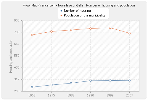 Noyelles-sur-Selle : Number of housing and population