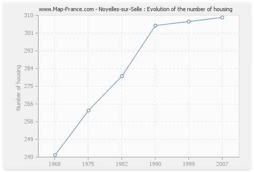 Noyelles-sur-Selle : Evolution of the number of housing