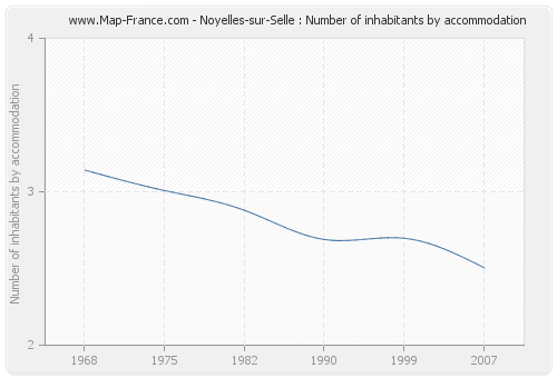 Noyelles-sur-Selle : Number of inhabitants by accommodation