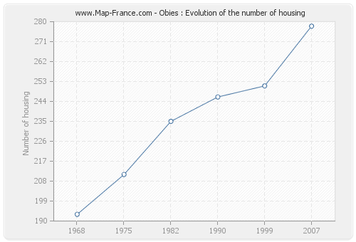 Obies : Evolution of the number of housing