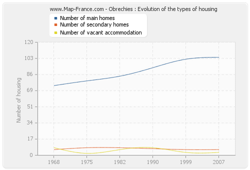 Obrechies : Evolution of the types of housing