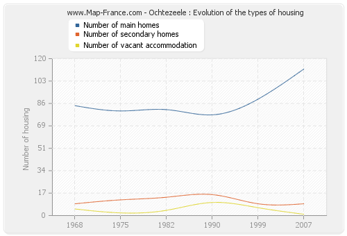 Ochtezeele : Evolution of the types of housing
