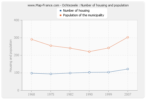 Ochtezeele : Number of housing and population