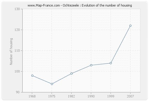 Ochtezeele : Evolution of the number of housing