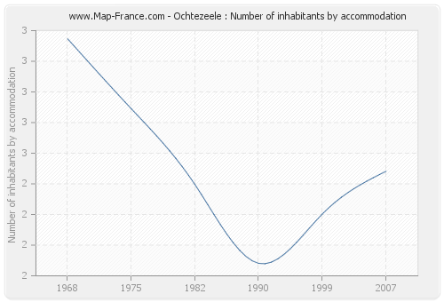 Ochtezeele : Number of inhabitants by accommodation