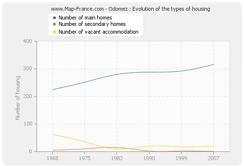 Odomez : Evolution of the types of housing