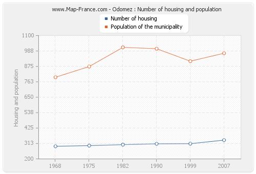 Odomez : Number of housing and population