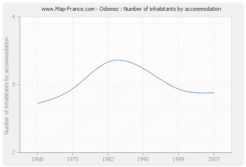 Odomez : Number of inhabitants by accommodation