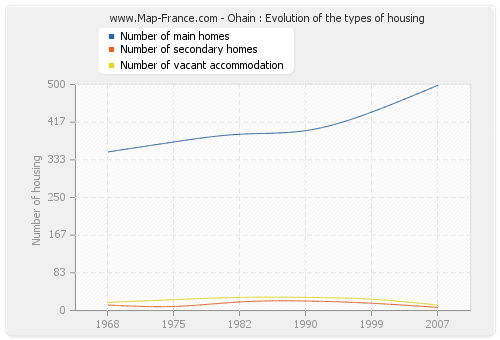 Ohain : Evolution of the types of housing