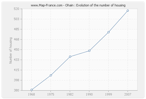 Ohain : Evolution of the number of housing