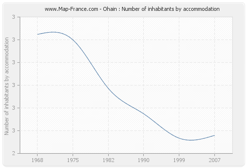 Ohain : Number of inhabitants by accommodation