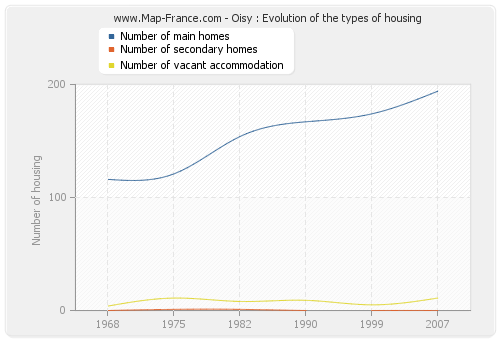 Oisy : Evolution of the types of housing