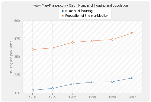Oisy : Number of housing and population