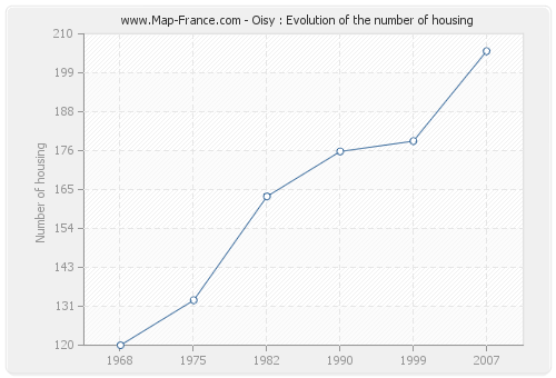 Oisy : Evolution of the number of housing