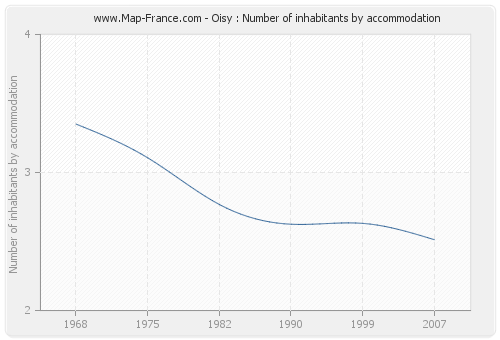 Oisy : Number of inhabitants by accommodation